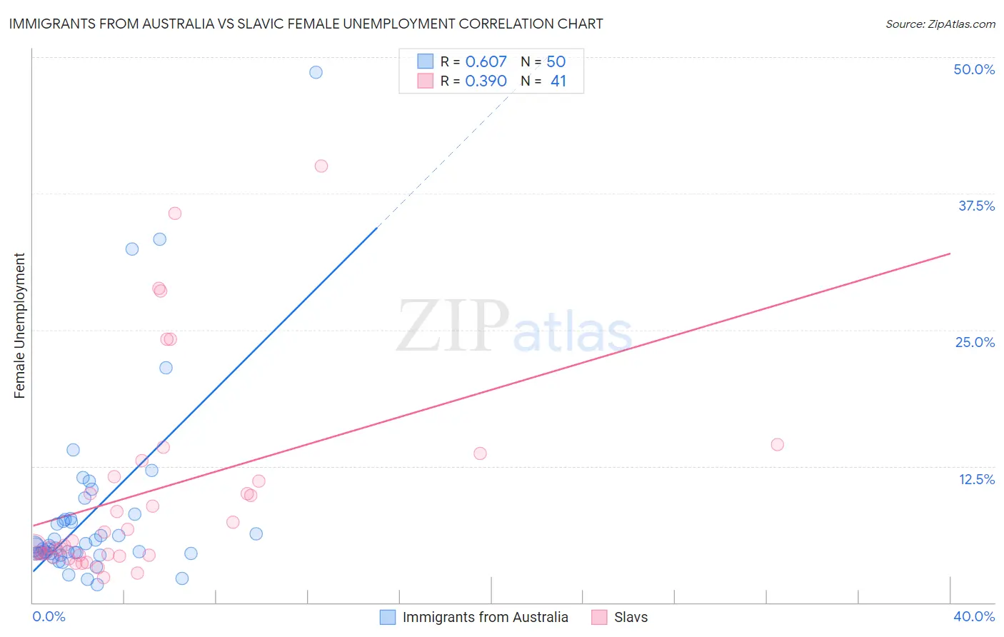 Immigrants from Australia vs Slavic Female Unemployment
