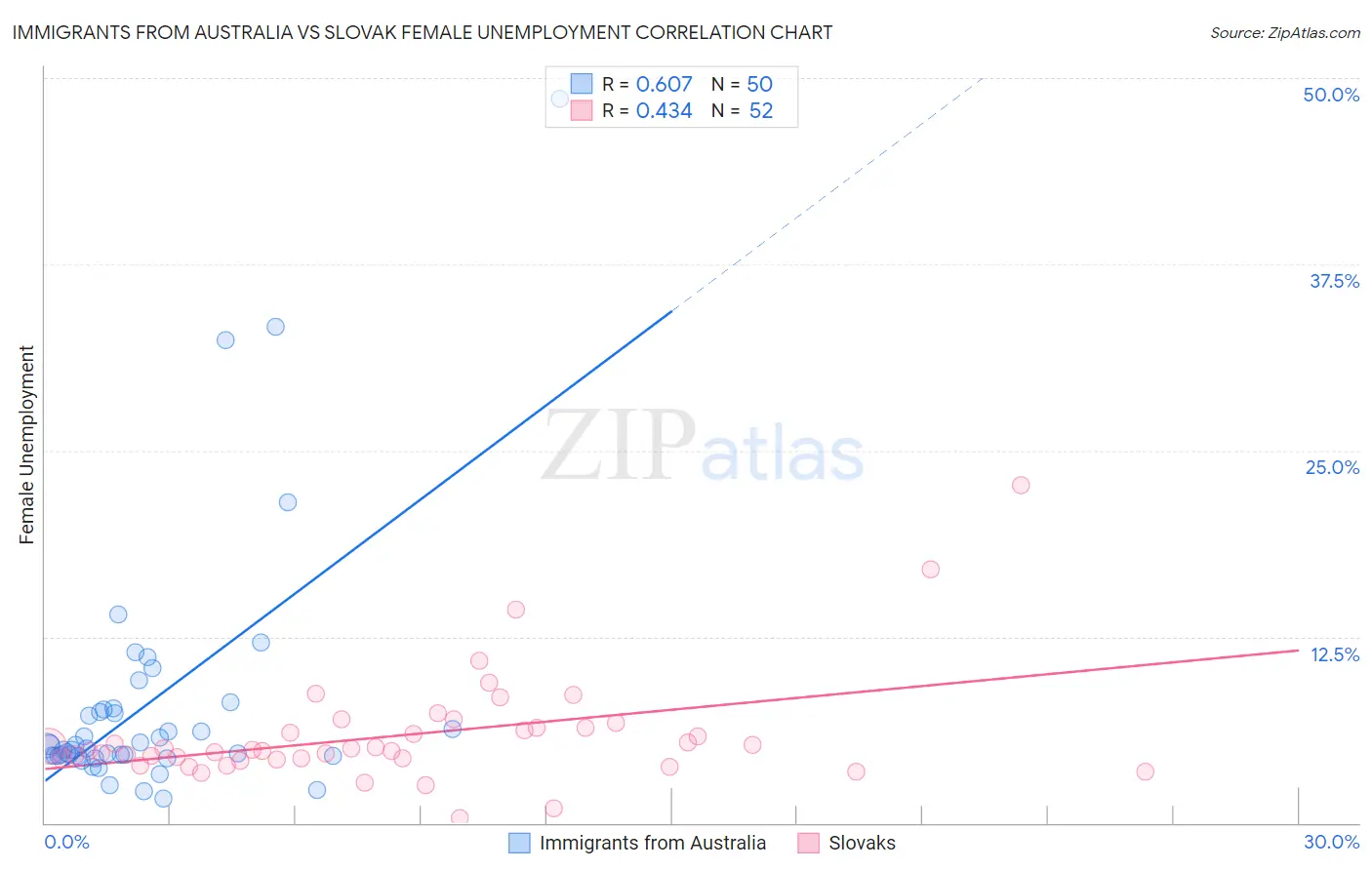 Immigrants from Australia vs Slovak Female Unemployment