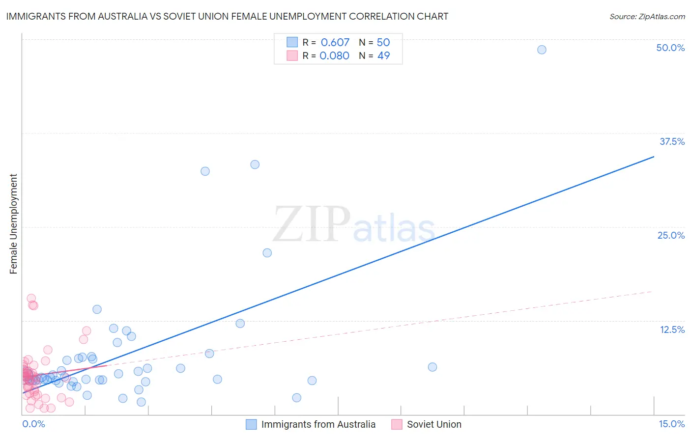 Immigrants from Australia vs Soviet Union Female Unemployment