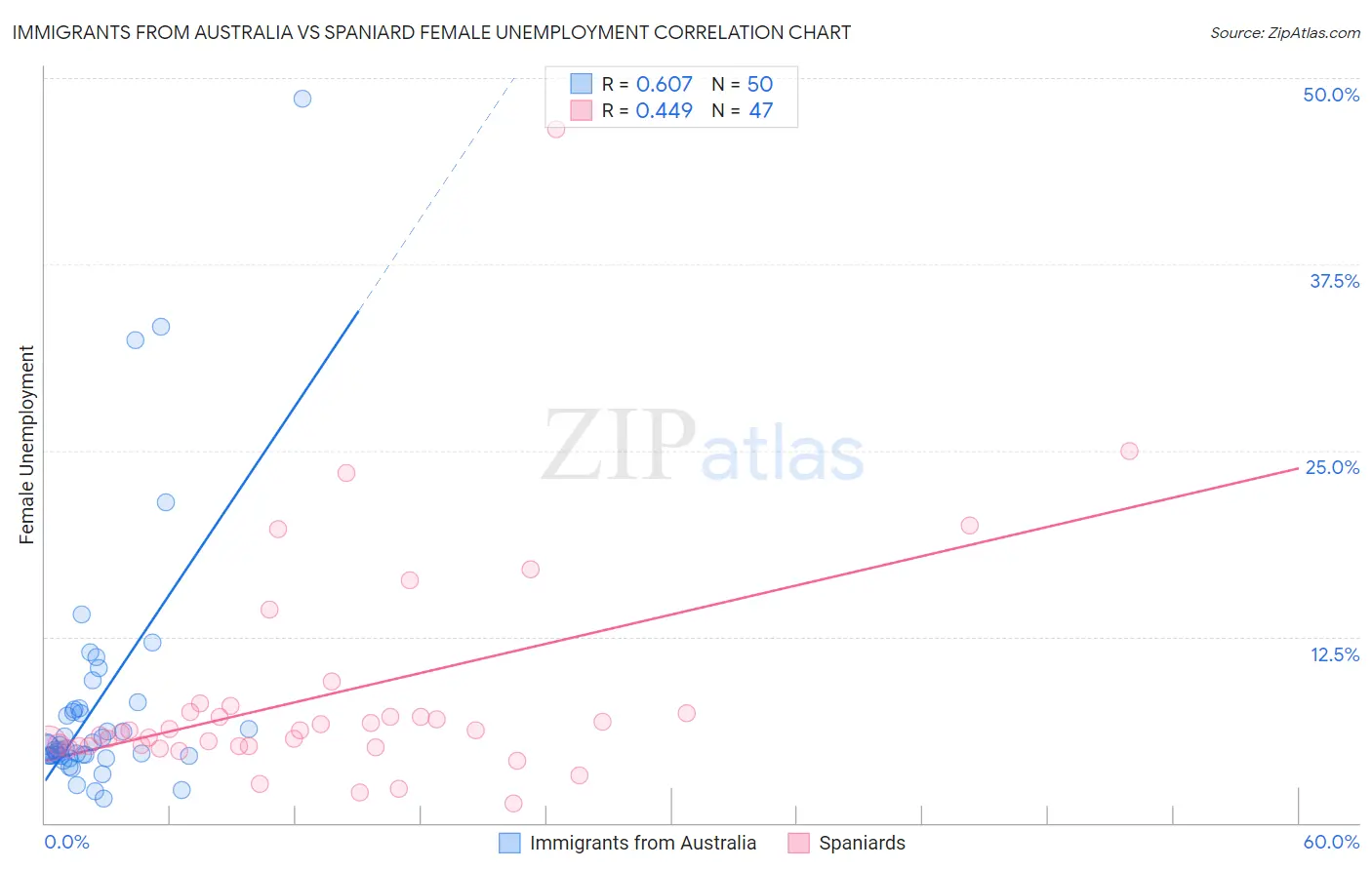 Immigrants from Australia vs Spaniard Female Unemployment