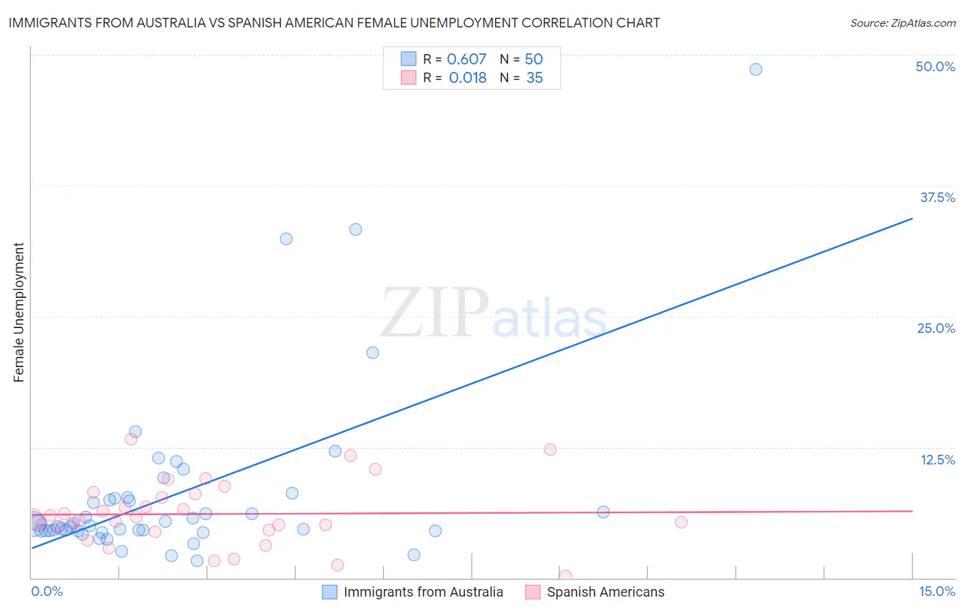 Immigrants from Australia vs Spanish American Female Unemployment