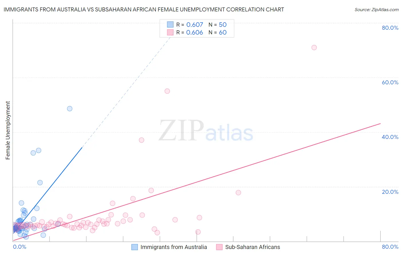 Immigrants from Australia vs Subsaharan African Female Unemployment