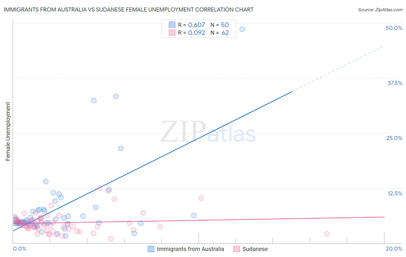 Immigrants from Australia vs Sudanese Female Unemployment