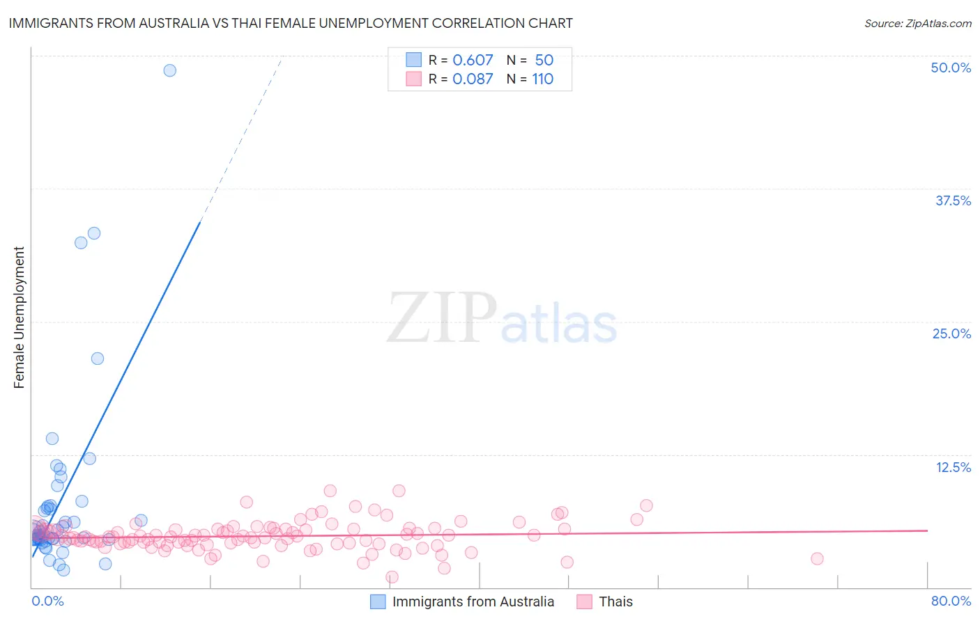 Immigrants from Australia vs Thai Female Unemployment