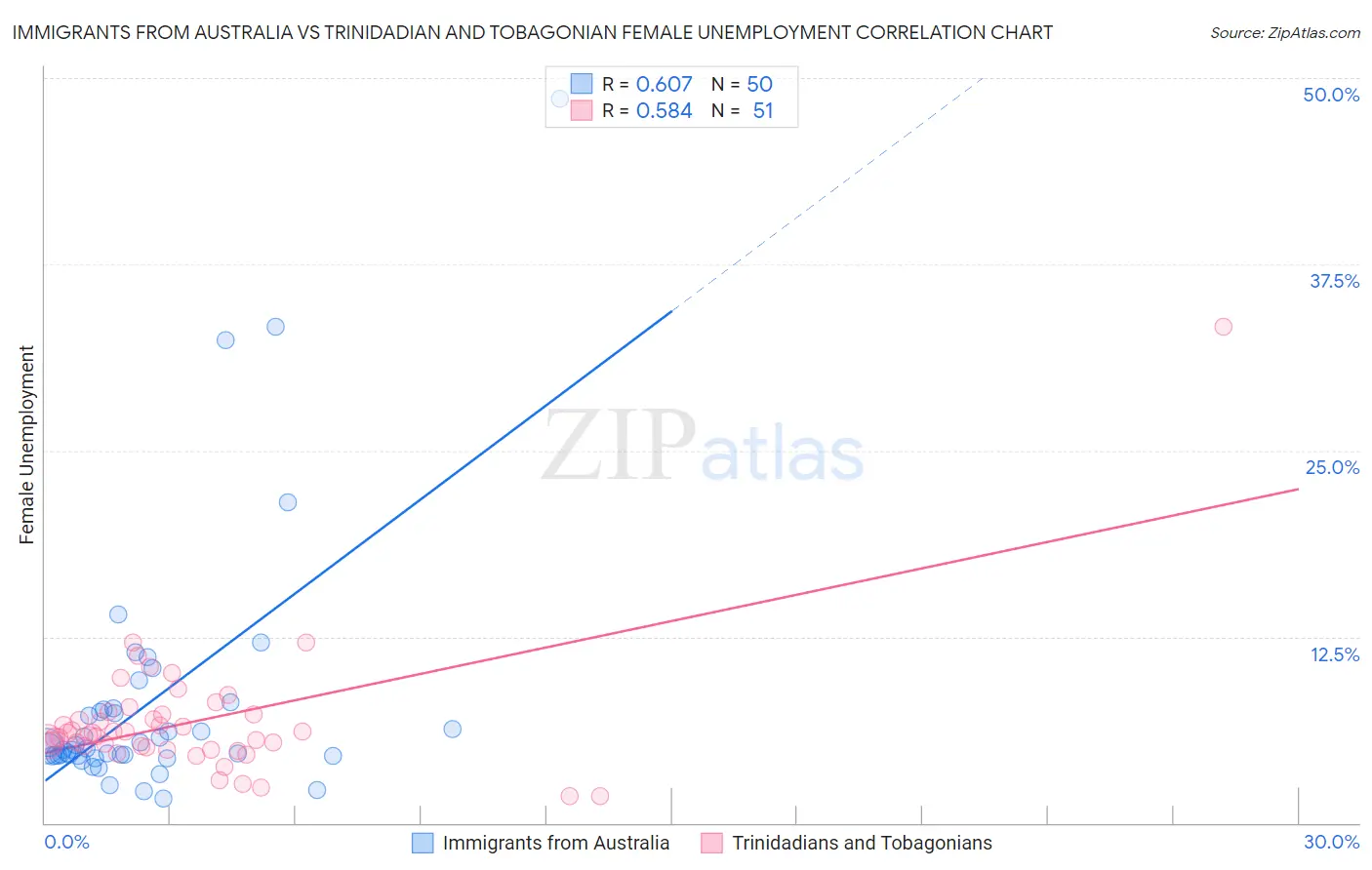 Immigrants from Australia vs Trinidadian and Tobagonian Female Unemployment