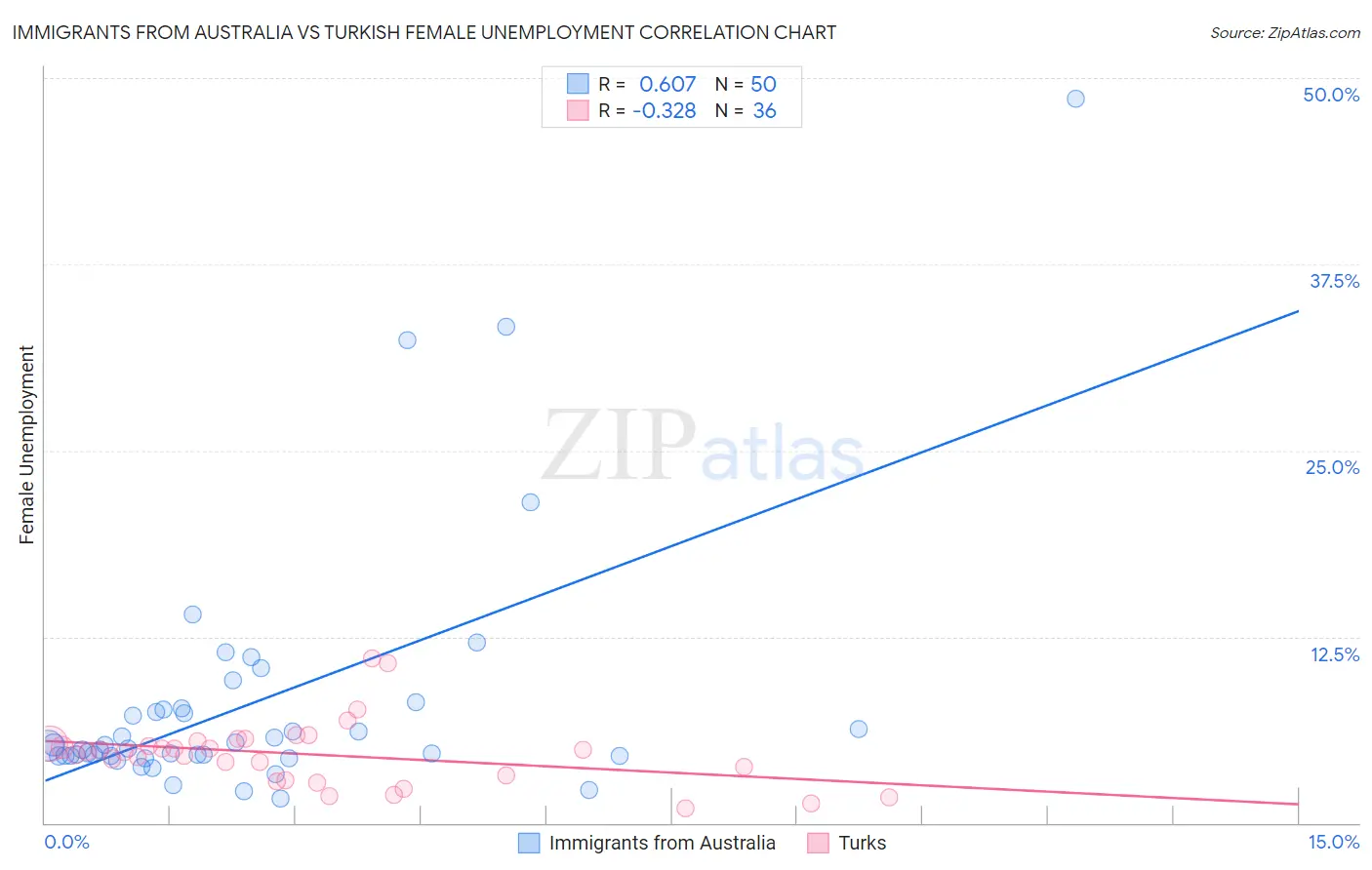 Immigrants from Australia vs Turkish Female Unemployment