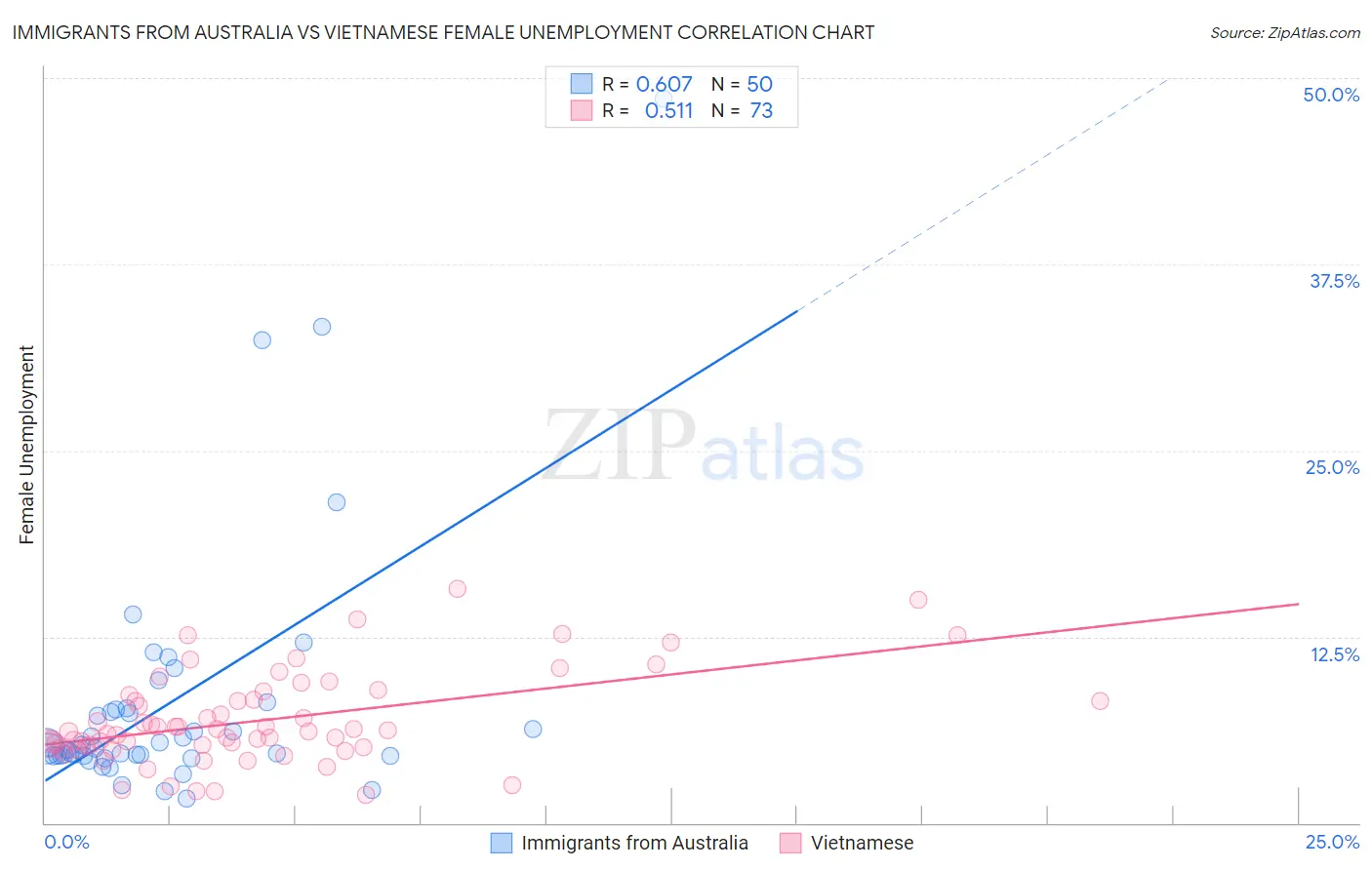 Immigrants from Australia vs Vietnamese Female Unemployment