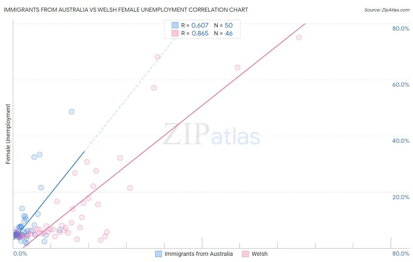 Immigrants from Australia vs Welsh Female Unemployment