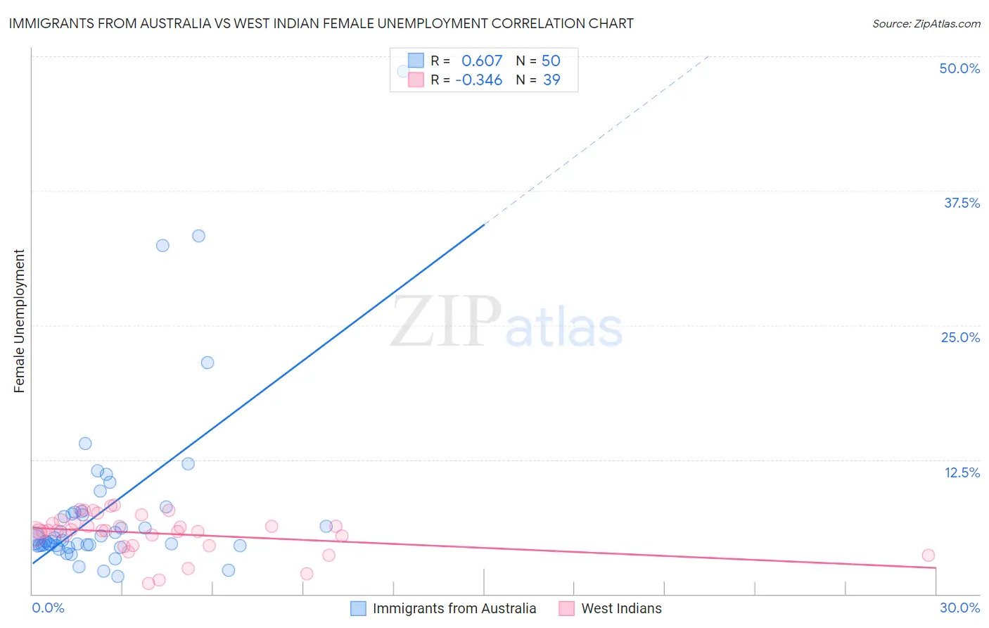Immigrants from Australia vs West Indian Female Unemployment