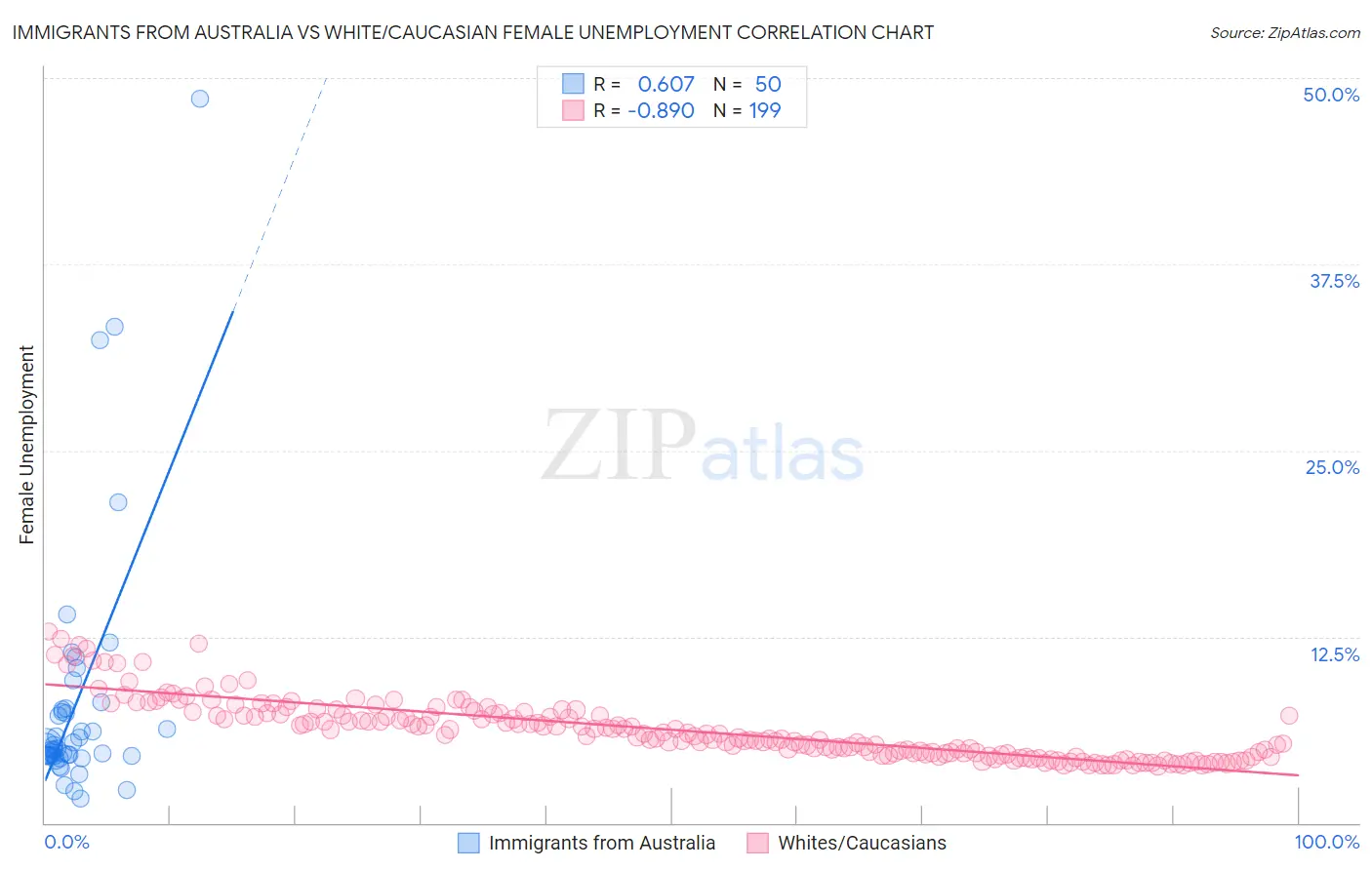 Immigrants from Australia vs White/Caucasian Female Unemployment
