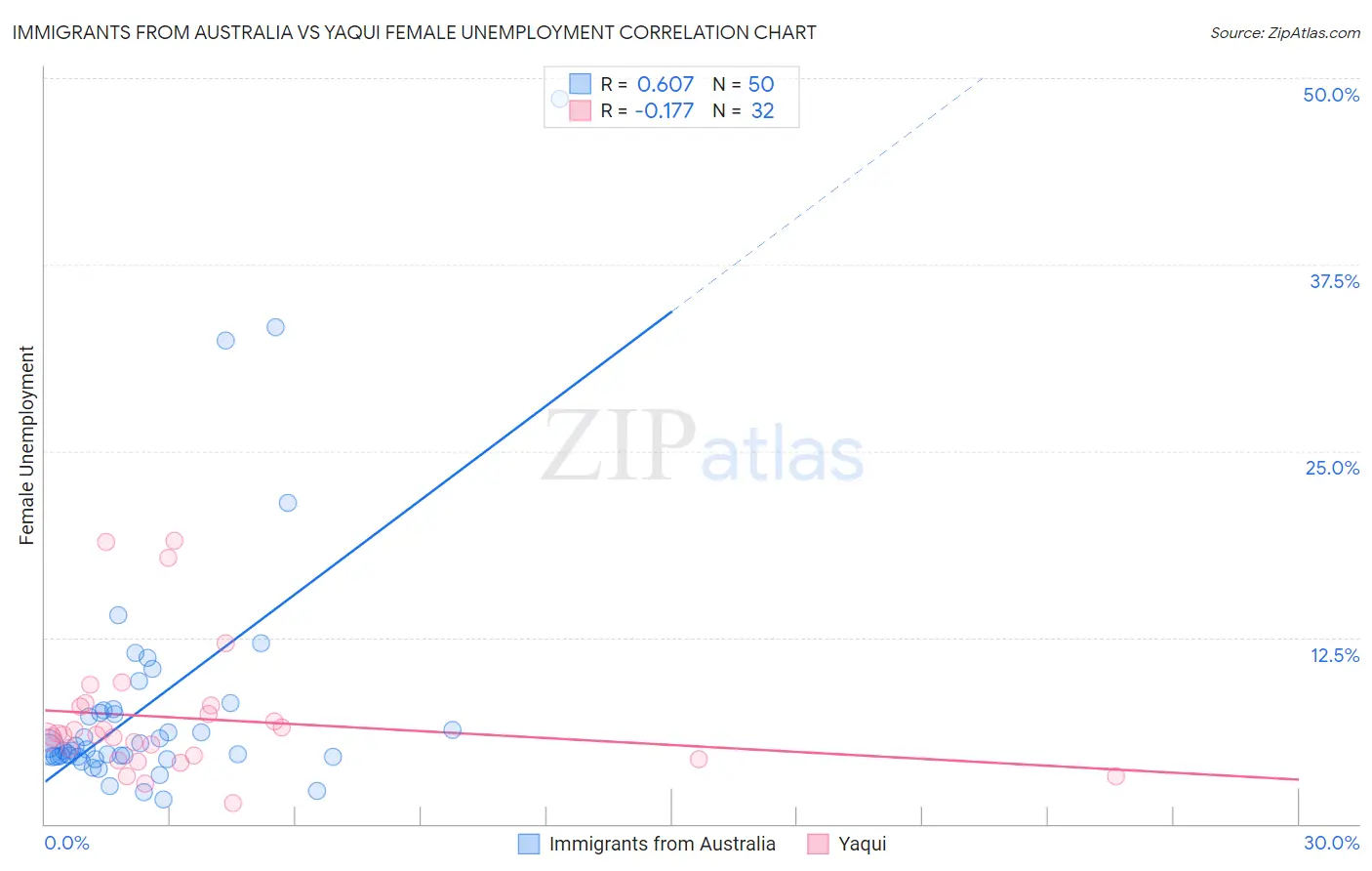 Immigrants from Australia vs Yaqui Female Unemployment