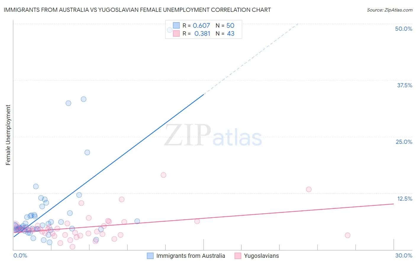Immigrants from Australia vs Yugoslavian Female Unemployment
