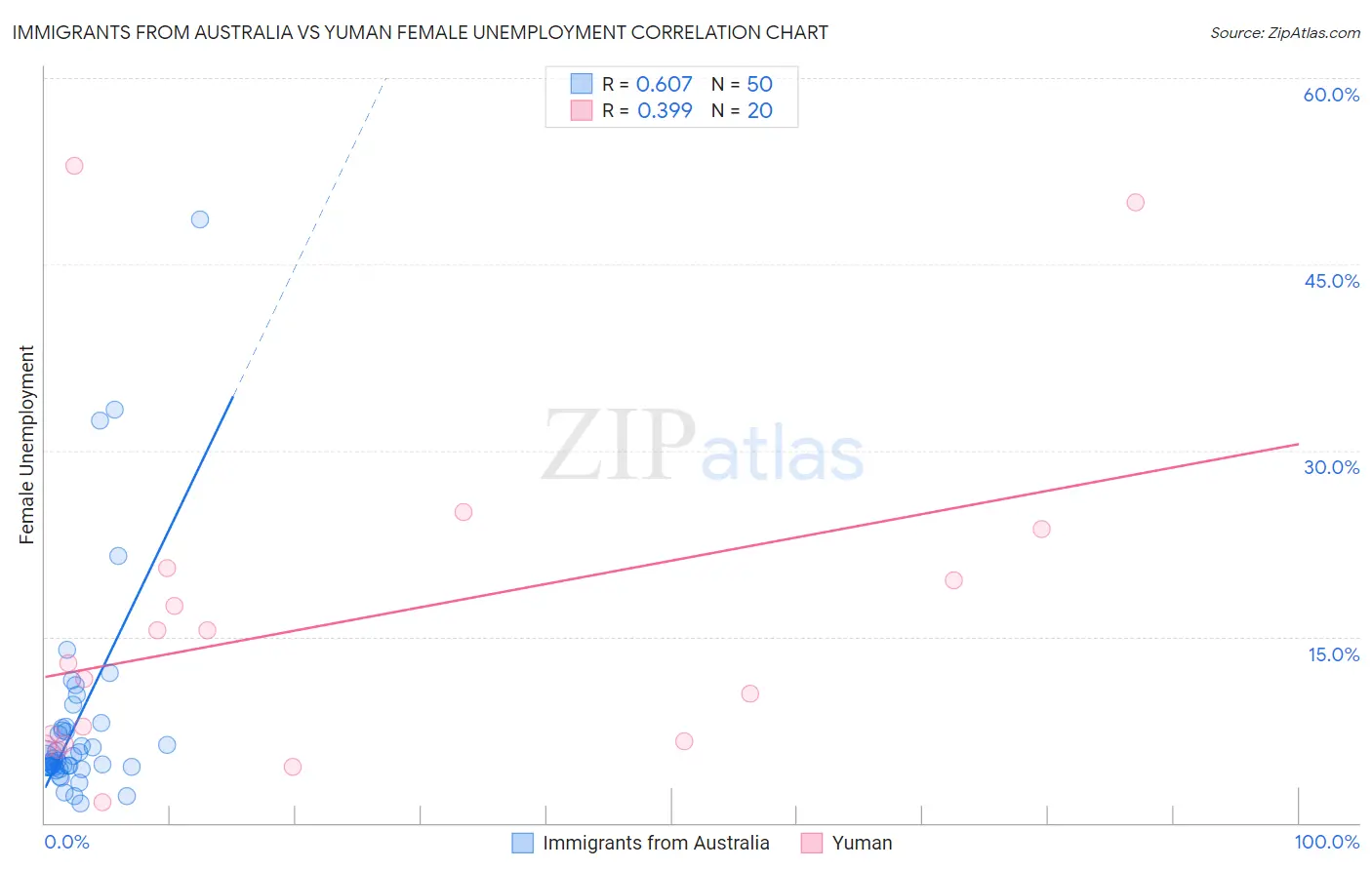 Immigrants from Australia vs Yuman Female Unemployment