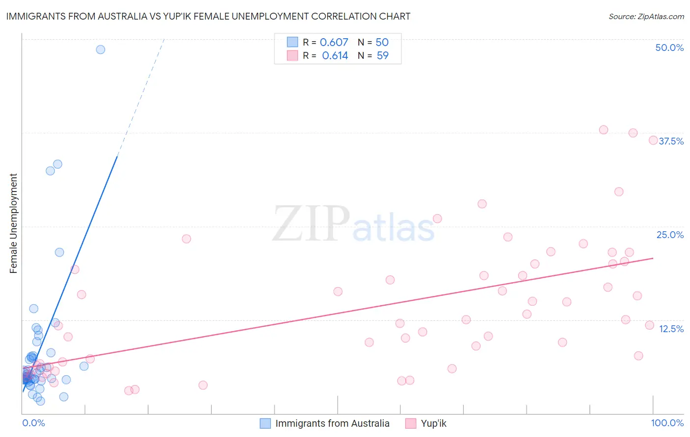 Immigrants from Australia vs Yup'ik Female Unemployment