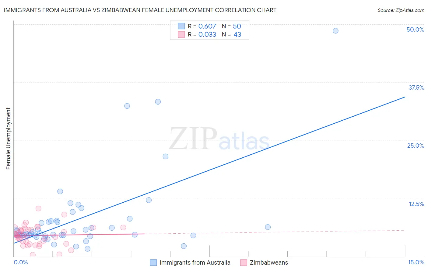 Immigrants from Australia vs Zimbabwean Female Unemployment