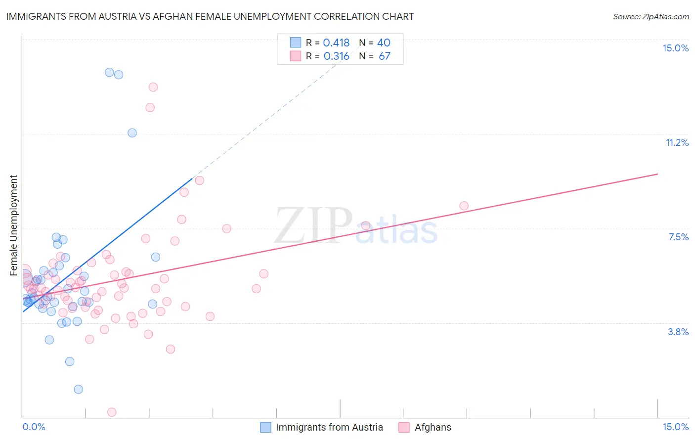 Immigrants from Austria vs Afghan Female Unemployment