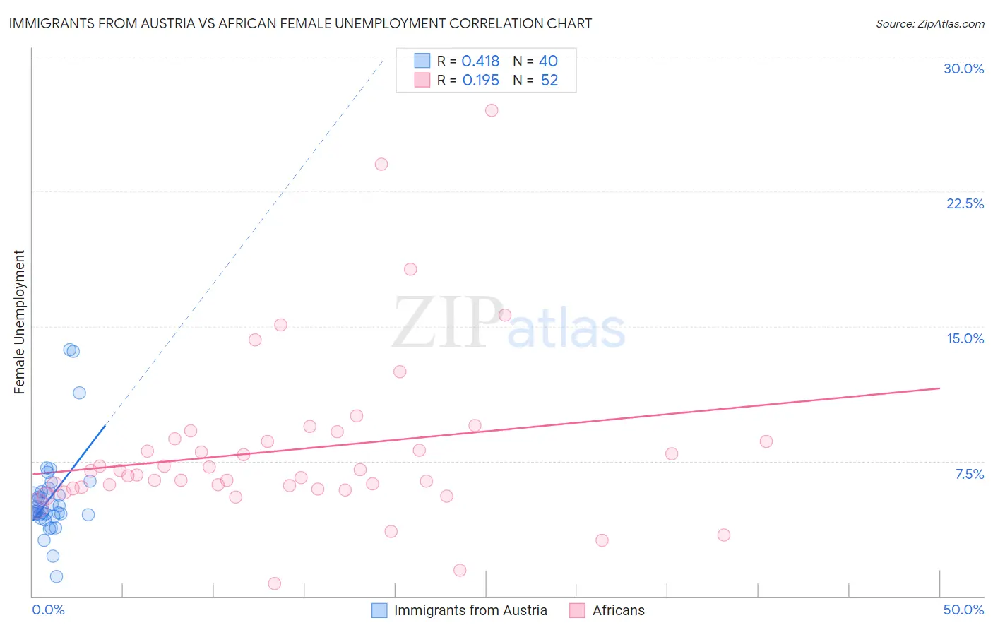 Immigrants from Austria vs African Female Unemployment
