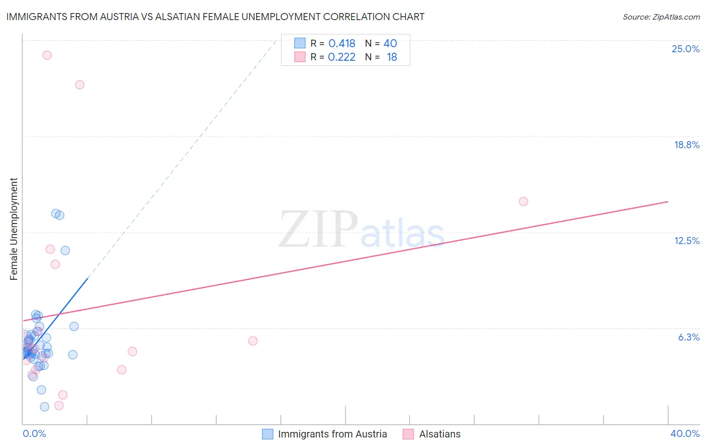 Immigrants from Austria vs Alsatian Female Unemployment