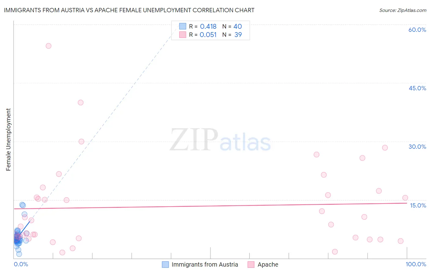 Immigrants from Austria vs Apache Female Unemployment