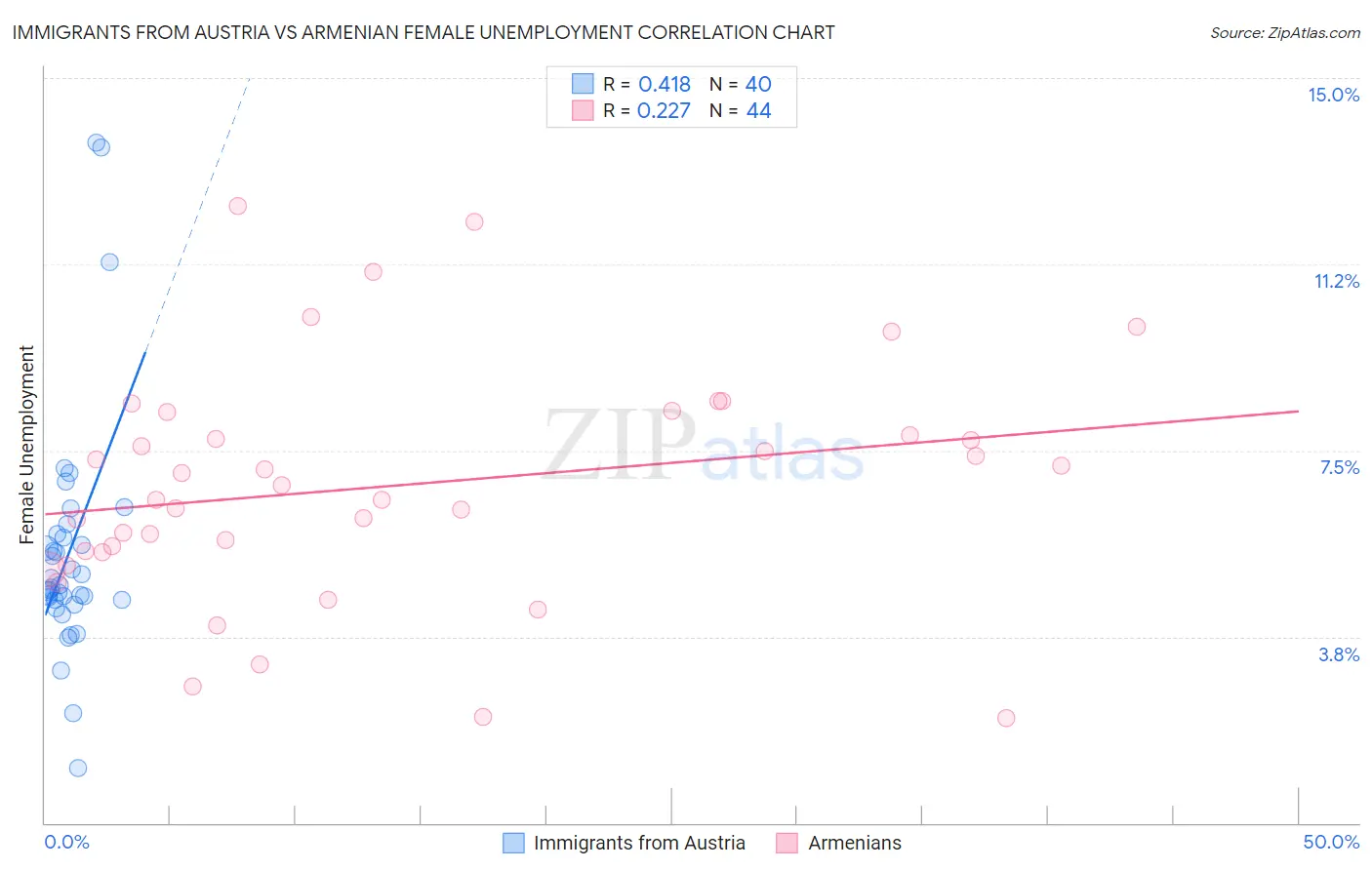 Immigrants from Austria vs Armenian Female Unemployment