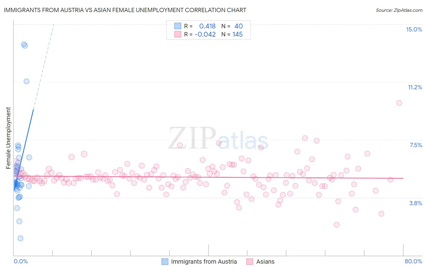 Immigrants from Austria vs Asian Female Unemployment