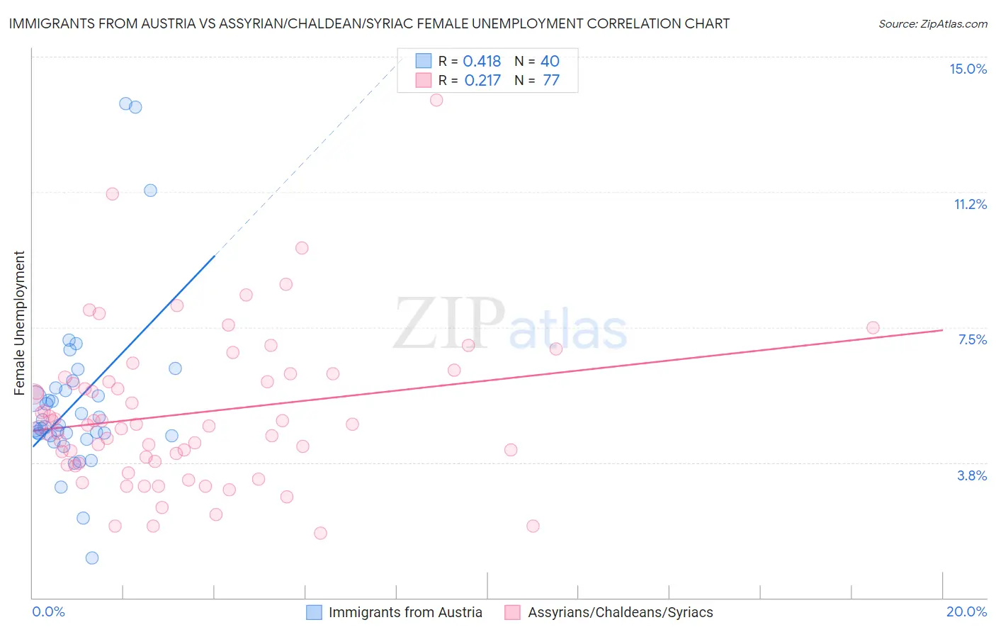 Immigrants from Austria vs Assyrian/Chaldean/Syriac Female Unemployment