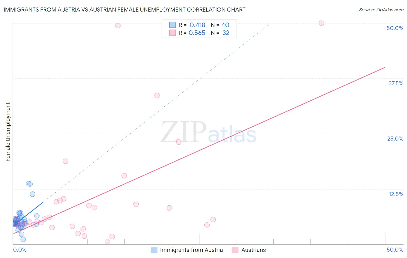 Immigrants from Austria vs Austrian Female Unemployment
