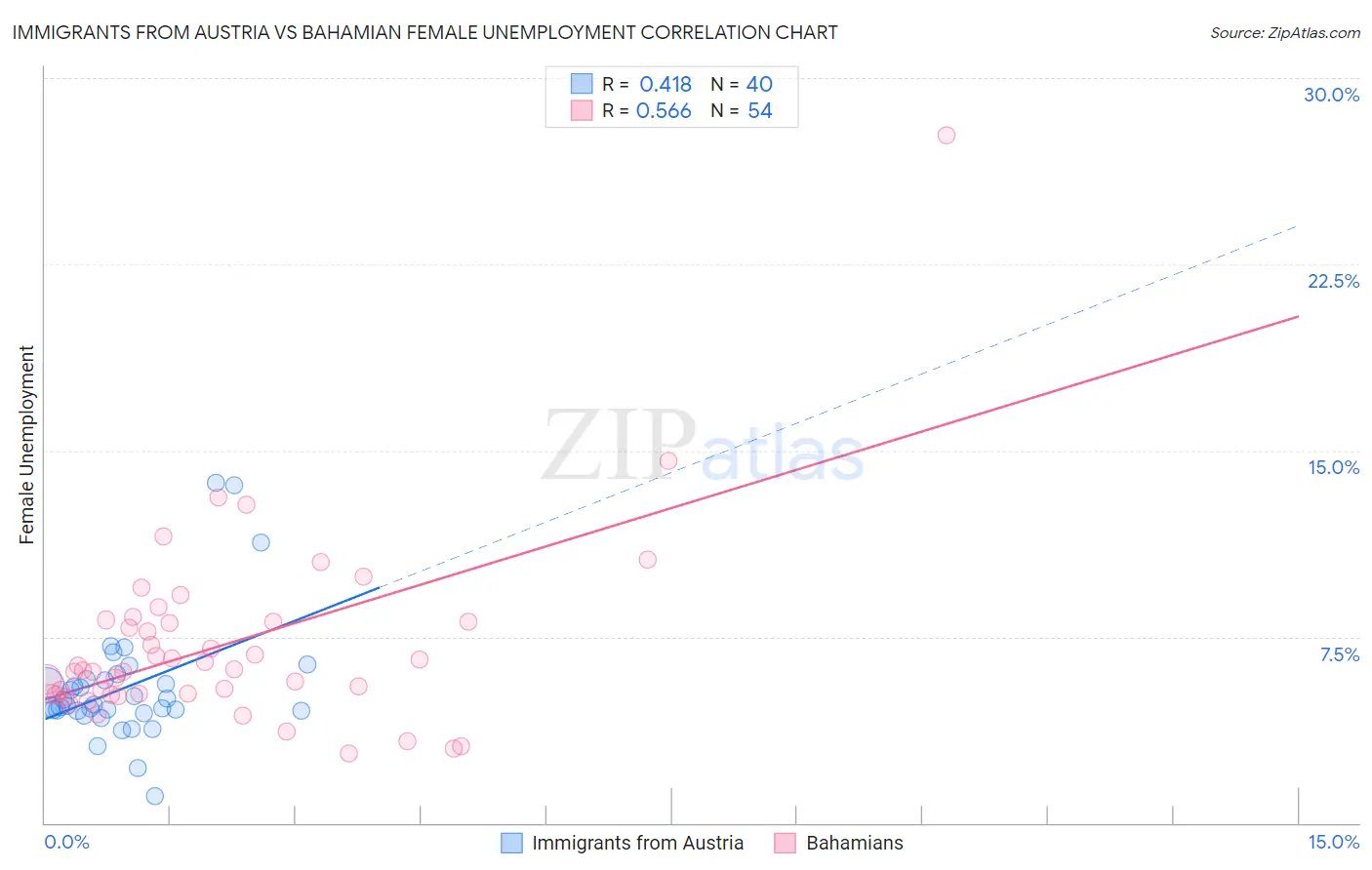 Immigrants from Austria vs Bahamian Female Unemployment