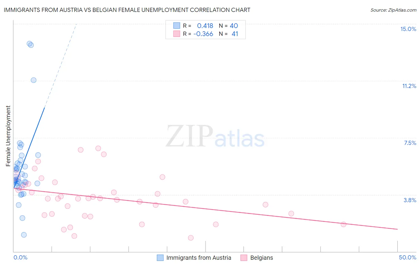 Immigrants from Austria vs Belgian Female Unemployment