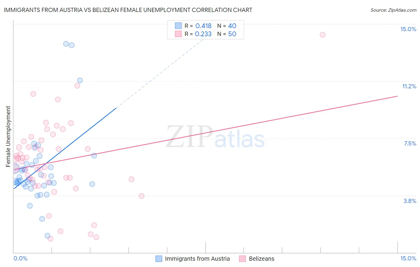 Immigrants from Austria vs Belizean Female Unemployment