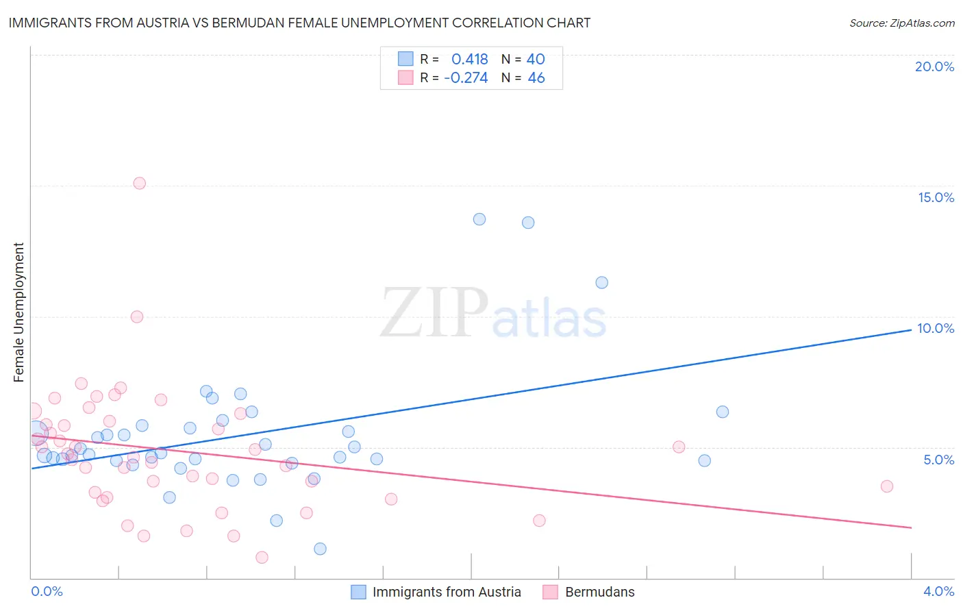 Immigrants from Austria vs Bermudan Female Unemployment