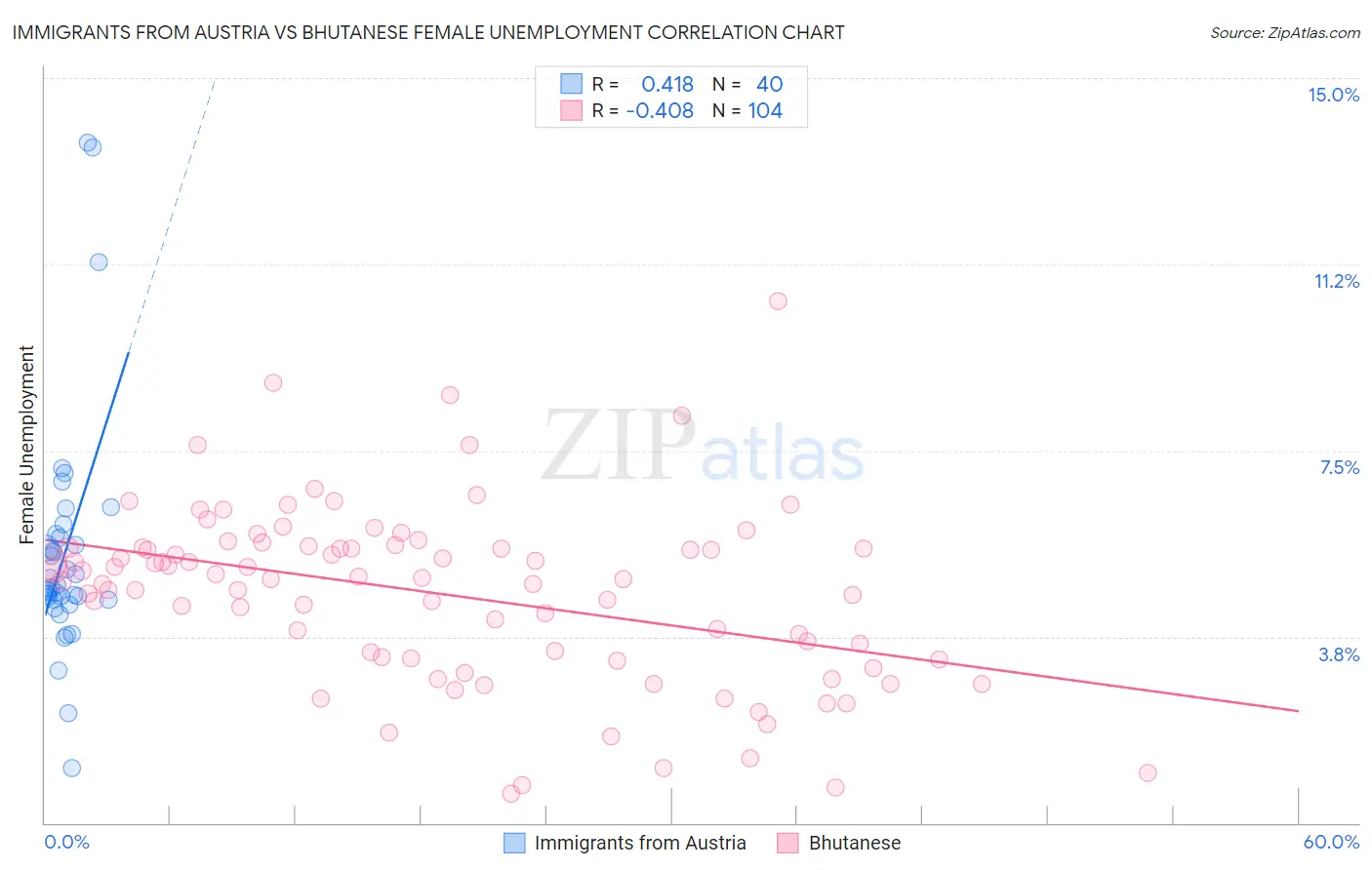 Immigrants from Austria vs Bhutanese Female Unemployment