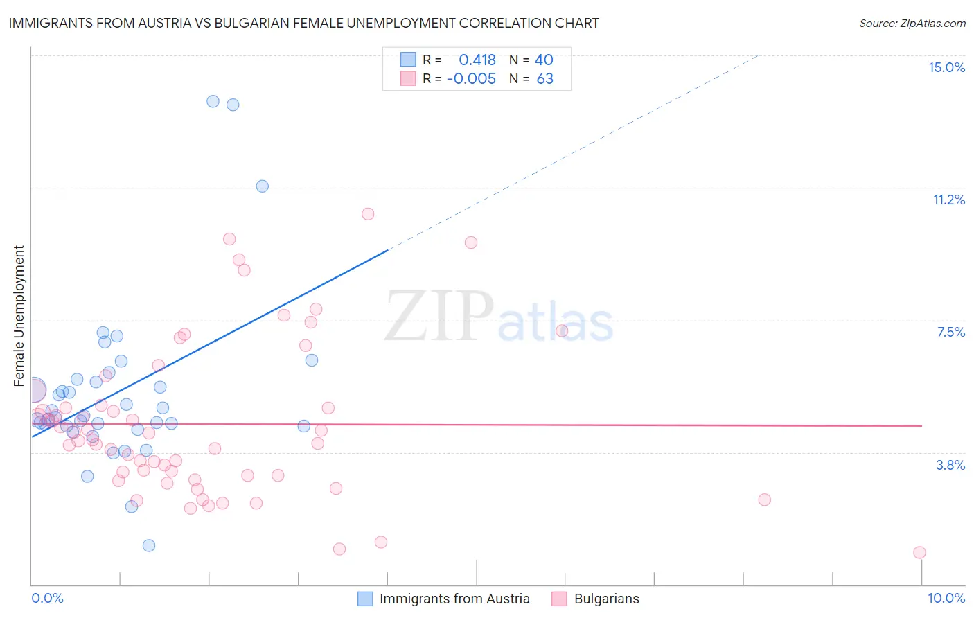 Immigrants from Austria vs Bulgarian Female Unemployment