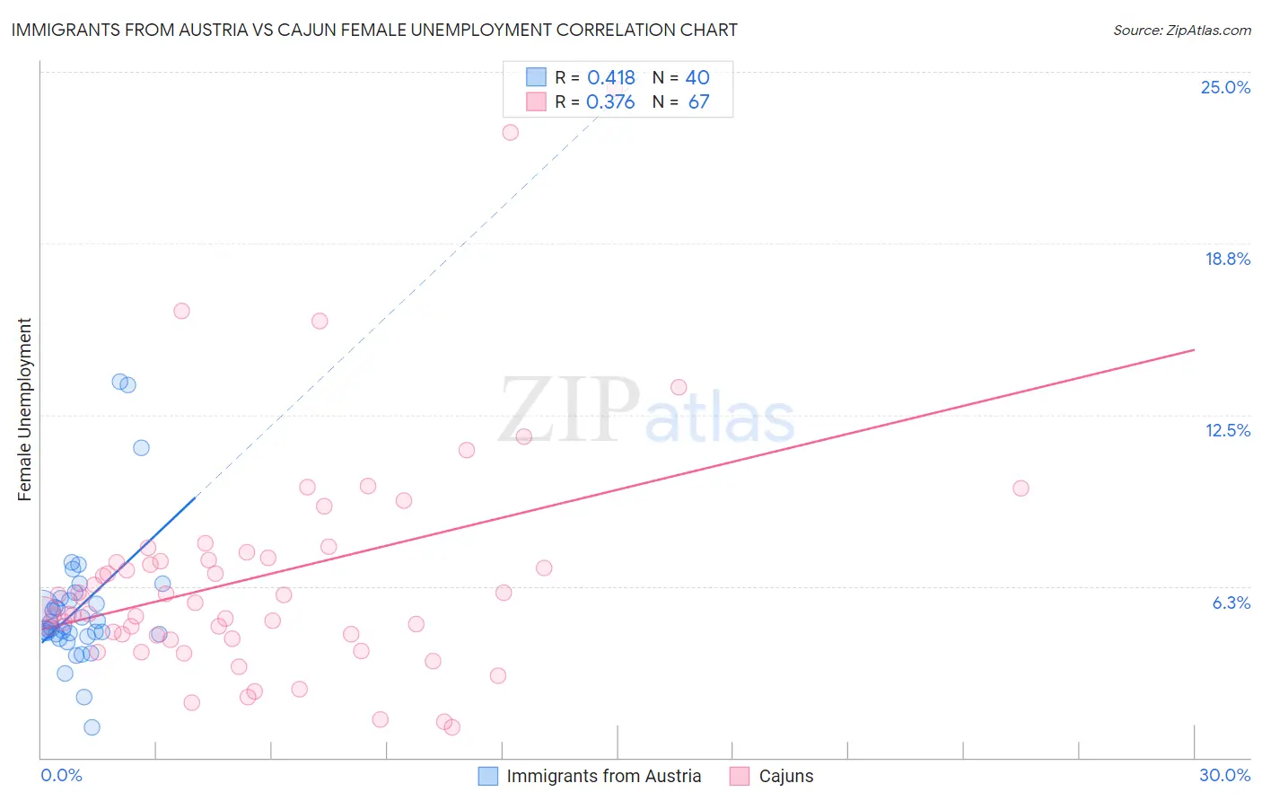 Immigrants from Austria vs Cajun Female Unemployment