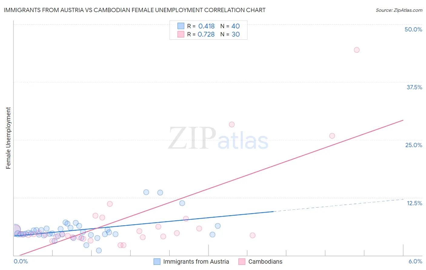 Immigrants from Austria vs Cambodian Female Unemployment