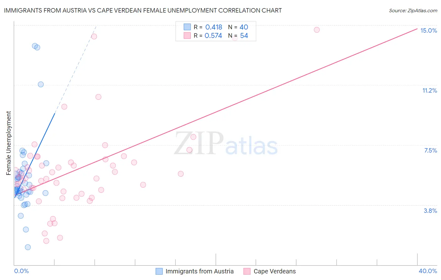 Immigrants from Austria vs Cape Verdean Female Unemployment