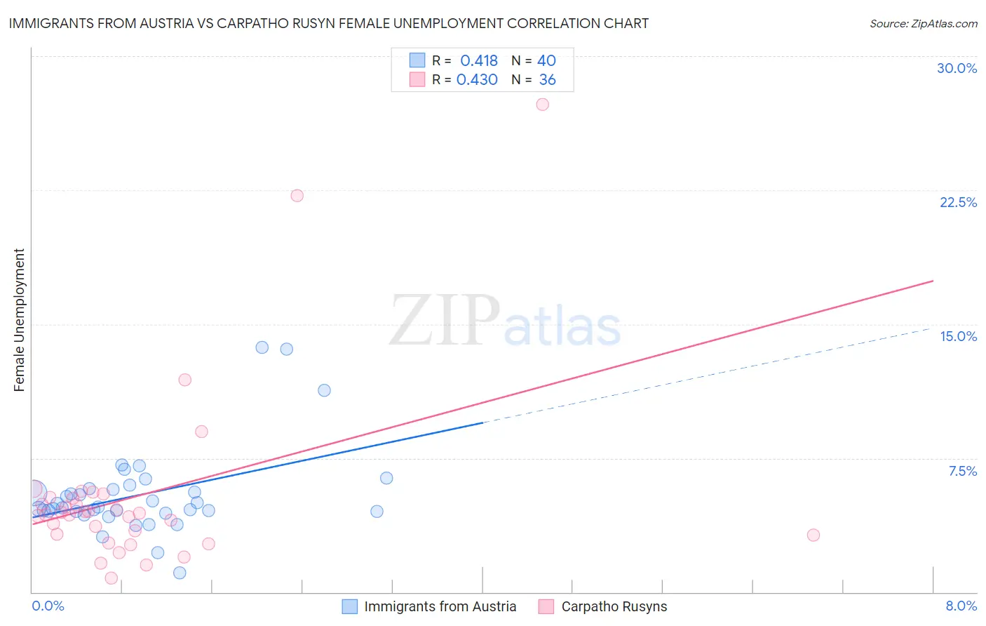 Immigrants from Austria vs Carpatho Rusyn Female Unemployment