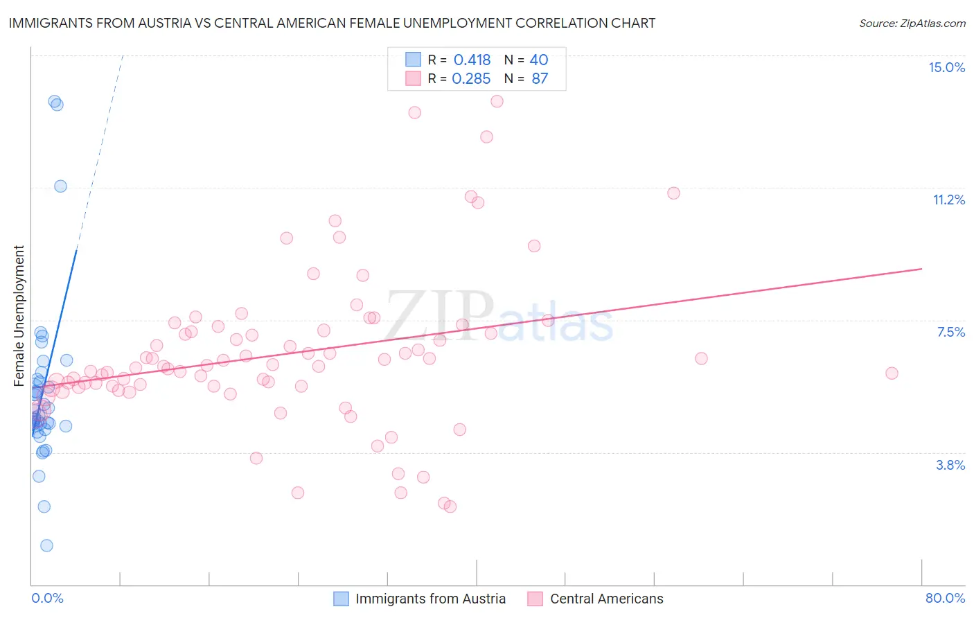 Immigrants from Austria vs Central American Female Unemployment