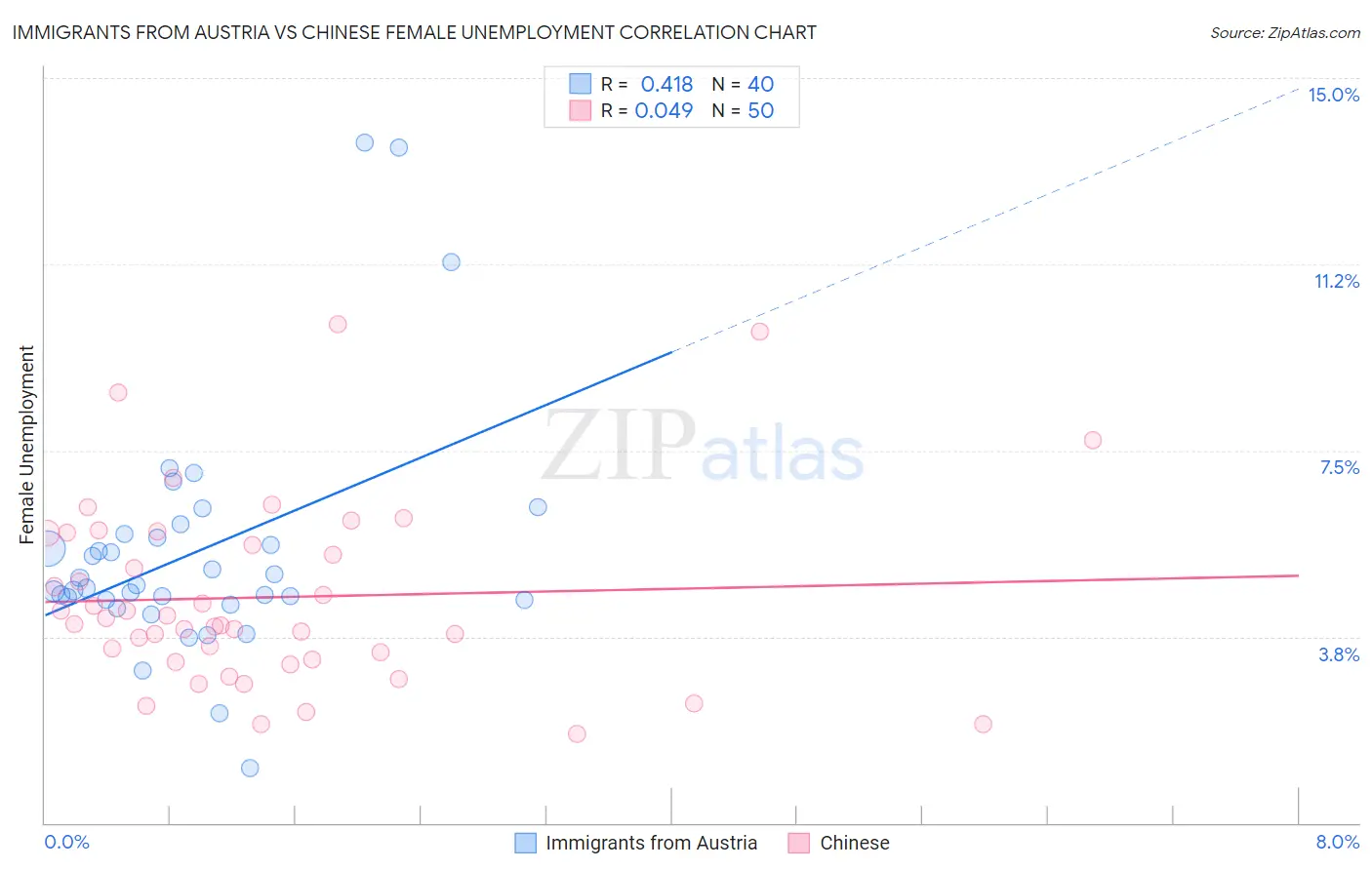 Immigrants from Austria vs Chinese Female Unemployment