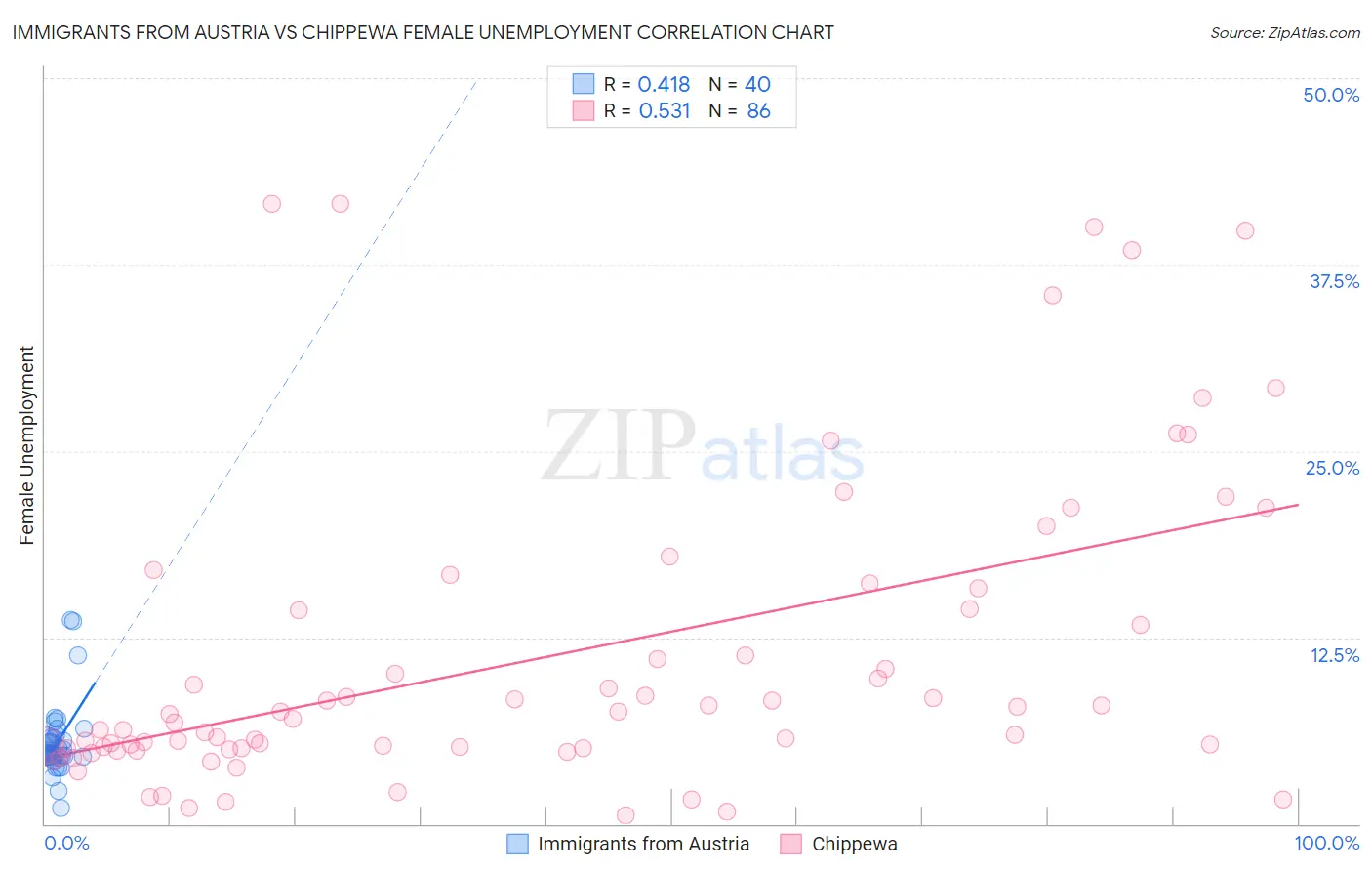 Immigrants from Austria vs Chippewa Female Unemployment