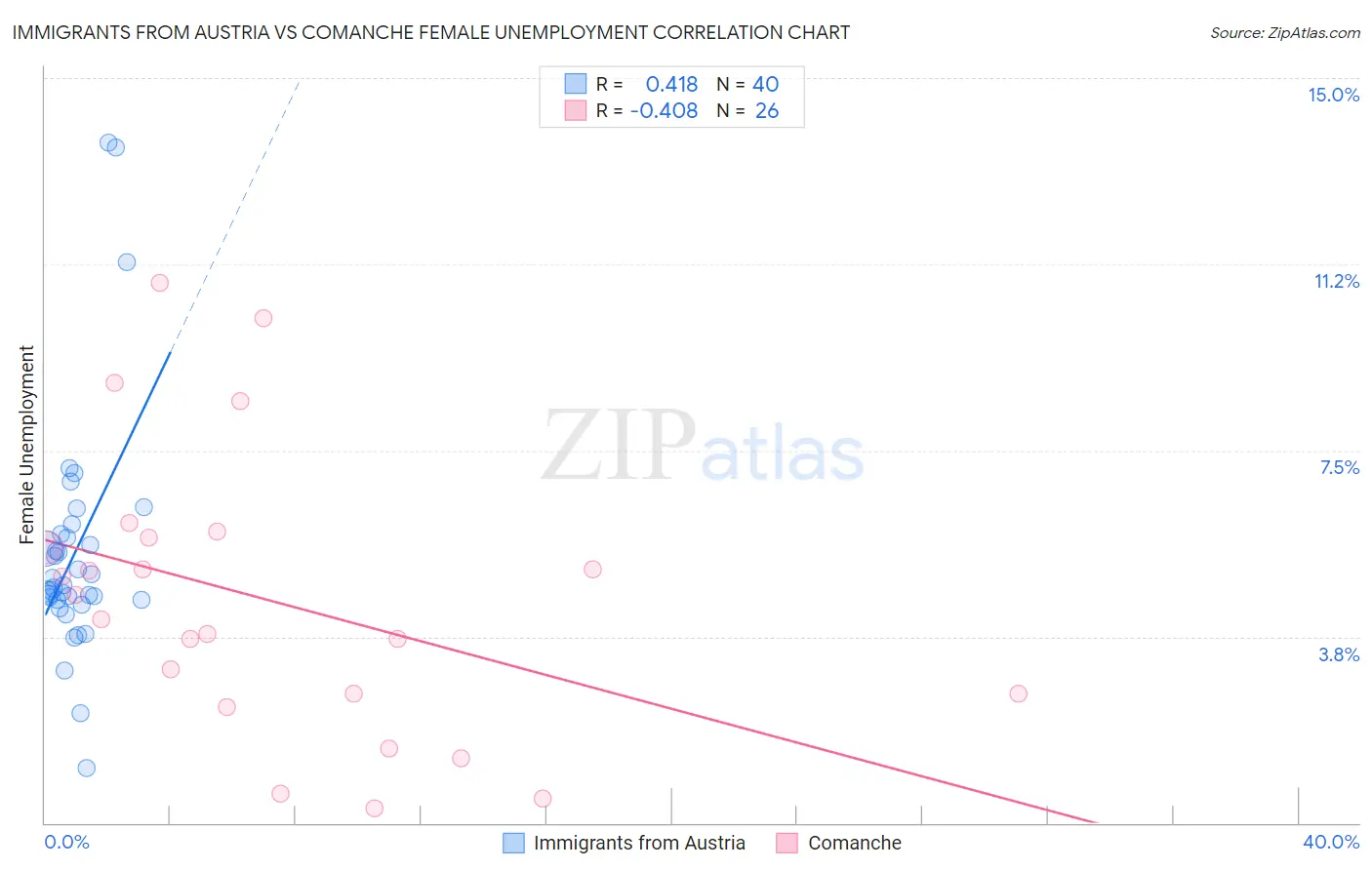 Immigrants from Austria vs Comanche Female Unemployment