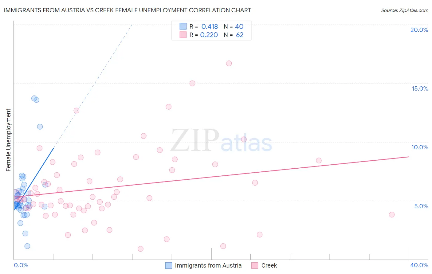 Immigrants from Austria vs Creek Female Unemployment