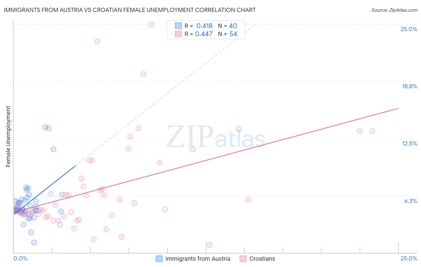 Immigrants from Austria vs Croatian Female Unemployment