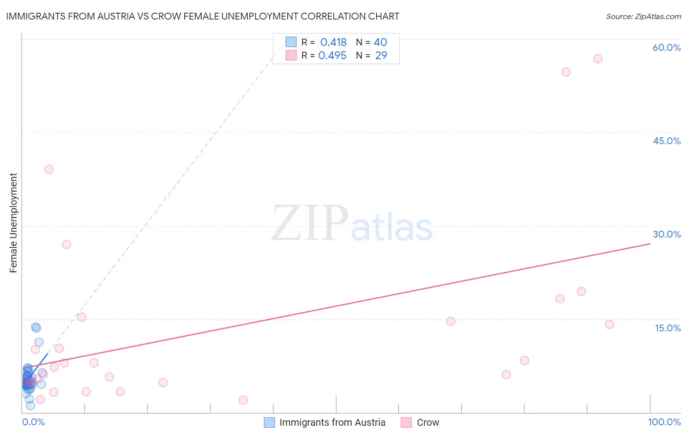 Immigrants from Austria vs Crow Female Unemployment
