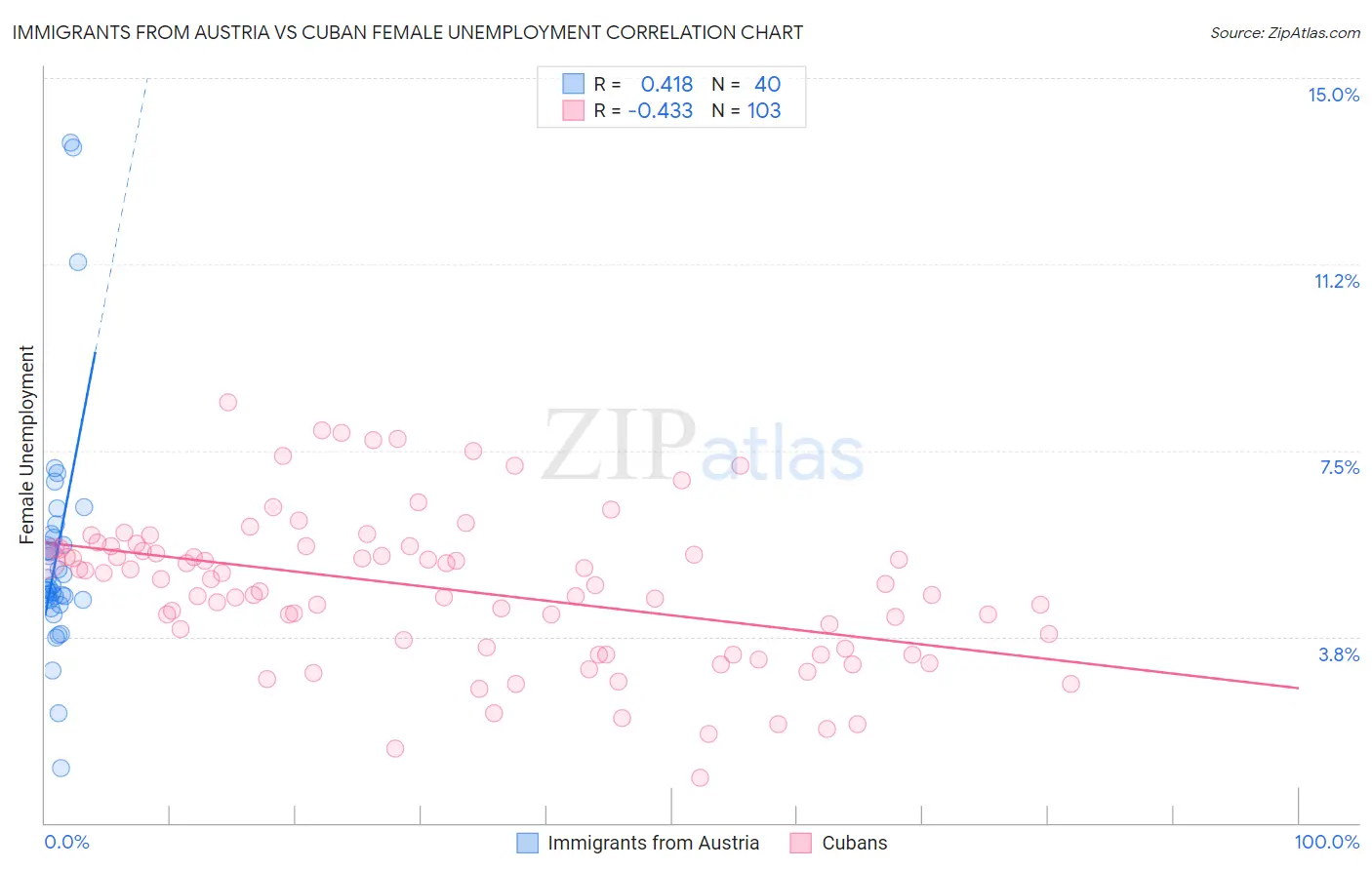 Immigrants from Austria vs Cuban Female Unemployment