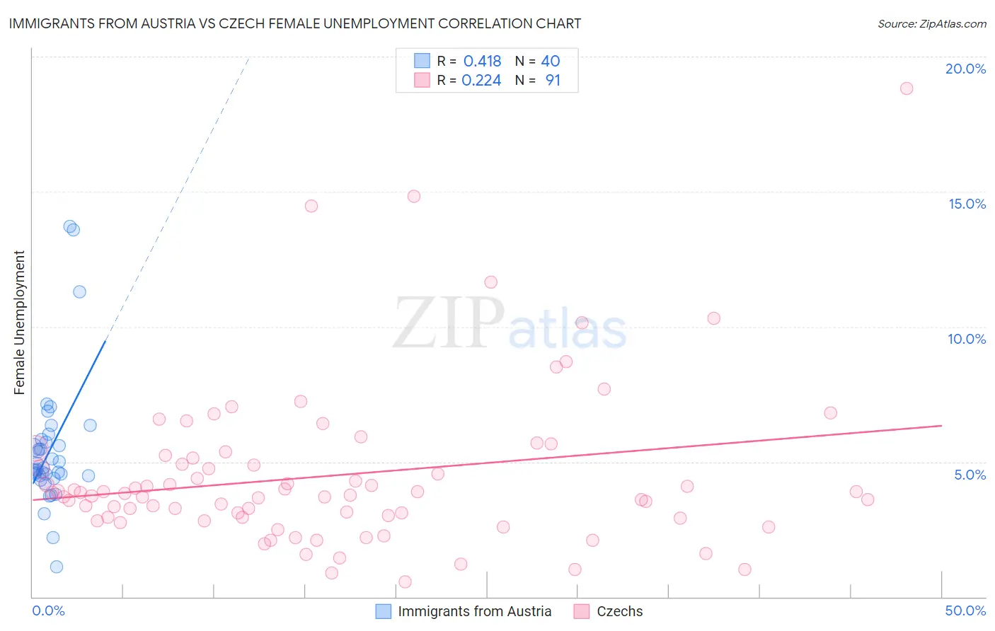 Immigrants from Austria vs Czech Female Unemployment