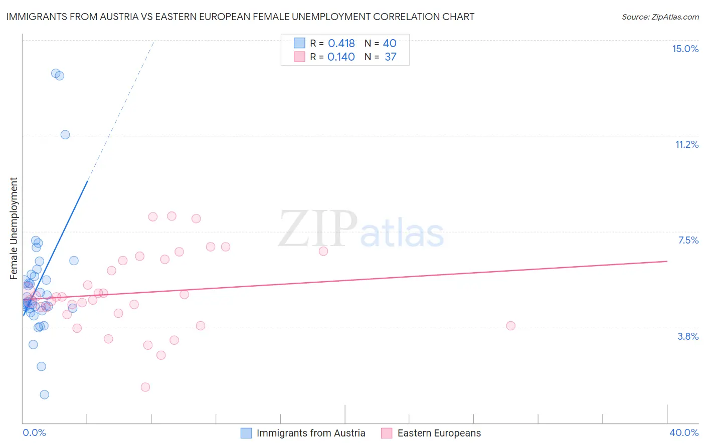 Immigrants from Austria vs Eastern European Female Unemployment