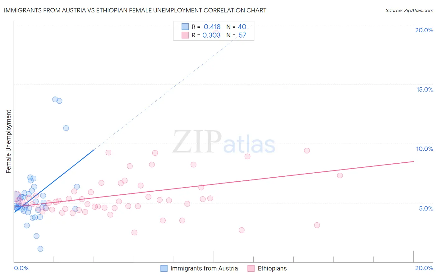 Immigrants from Austria vs Ethiopian Female Unemployment