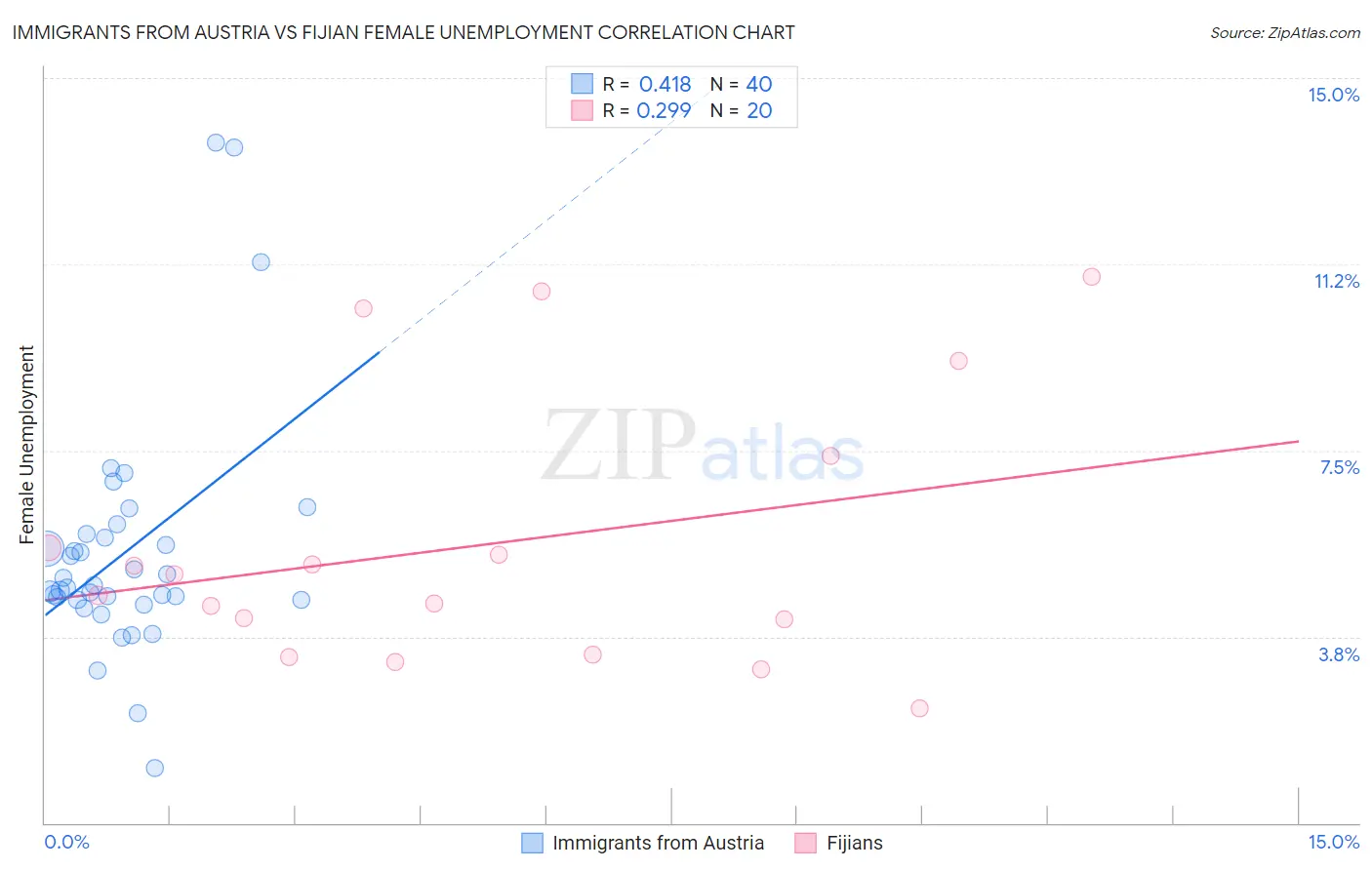 Immigrants from Austria vs Fijian Female Unemployment