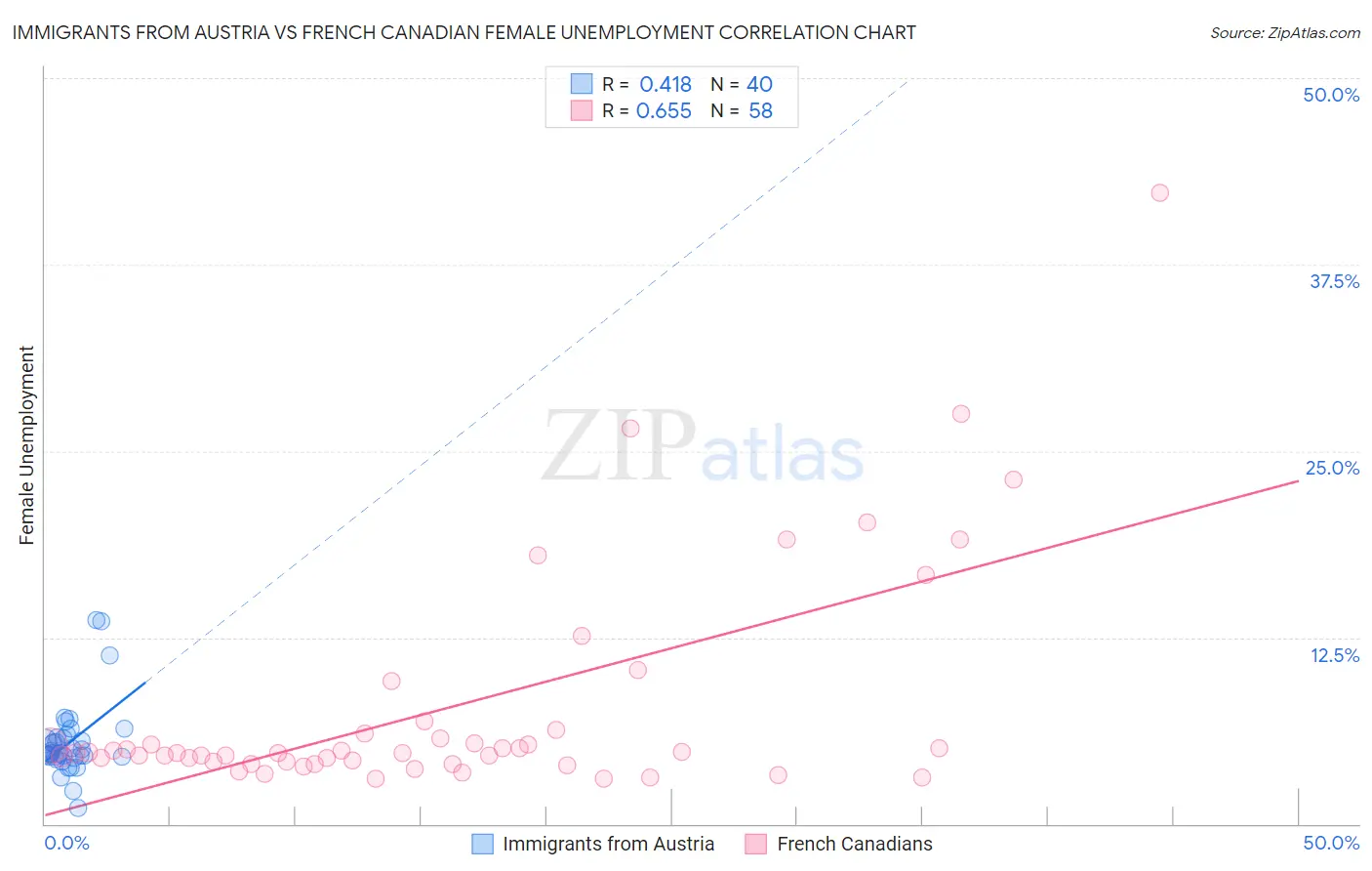 Immigrants from Austria vs French Canadian Female Unemployment